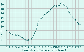 Courbe de l'humidex pour Blus (40)