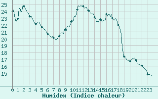 Courbe de l'humidex pour Breuillet (17)