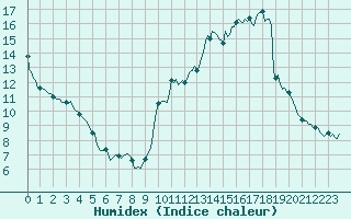 Courbe de l'humidex pour Carrion de Calatrava (Esp)