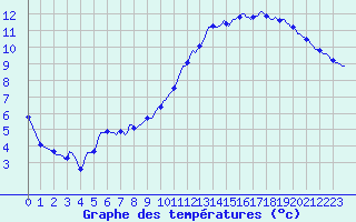 Courbe de tempratures pour Neufchef (57)