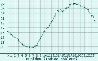 Courbe de l'humidex pour Moyen (Be)