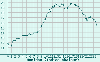 Courbe de l'humidex pour Vanclans (25)