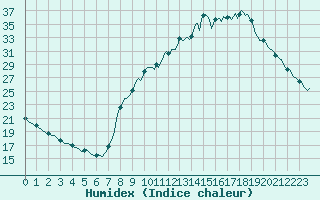 Courbe de l'humidex pour Saint-Martin-de-Londres (34)