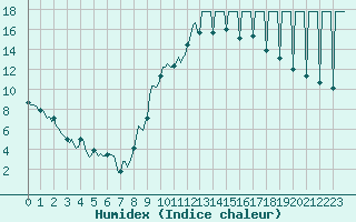 Courbe de l'humidex pour Saint-Michel-d'Euzet (30)