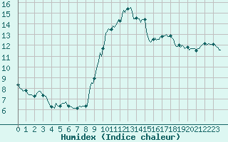 Courbe de l'humidex pour Neufchef (57)