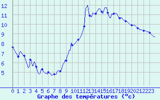 Courbe de tempratures pour Saint-Germain-du-Puch (33)