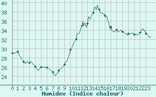 Courbe de l'humidex pour Pointe du Plomb (17)