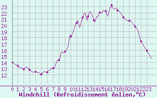 Courbe du refroidissement olien pour Seichamps (54)