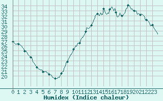 Courbe de l'humidex pour Ciudad Real (Esp)