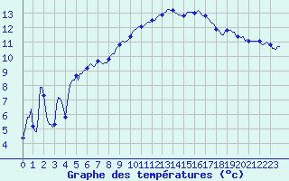 Courbe de tempratures pour Montferrat (38)