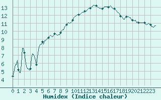 Courbe de l'humidex pour Montferrat (38)