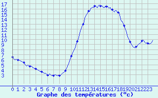 Courbe de tempratures pour Caix (80)