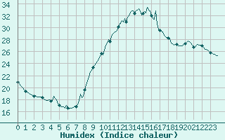 Courbe de l'humidex pour Saint-Mdard-d'Aunis (17)