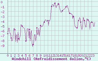 Courbe du refroidissement olien pour Grimentz (Sw)