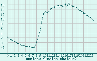 Courbe de l'humidex pour Boulc (26)