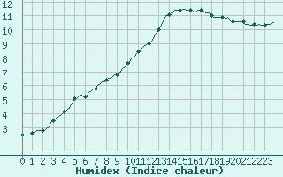 Courbe de l'humidex pour Xertigny-Moyenpal (88)