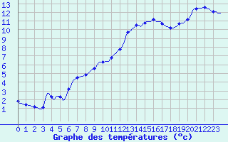 Courbe de tempratures pour Thorigny (85)