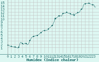 Courbe de l'humidex pour Thorigny (85)