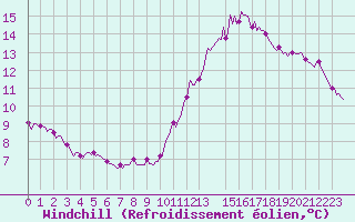 Courbe du refroidissement olien pour Fontenermont (14)