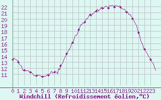 Courbe du refroidissement olien pour Brigueuil (16)