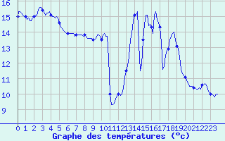 Courbe de tempratures pour Cointe - Lige (Be)