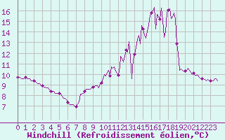 Courbe du refroidissement olien pour Saint-Just-le-Martel (87)