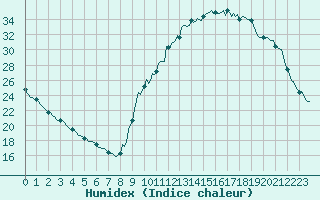 Courbe de l'humidex pour Potes / Torre del Infantado (Esp)