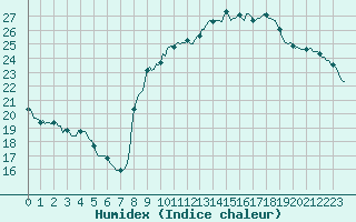 Courbe de l'humidex pour Plussin (42)