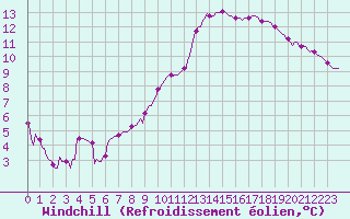 Courbe du refroidissement olien pour Castellbell i el Vilar (Esp)