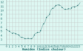 Courbe de l'humidex pour Izegem (Be)