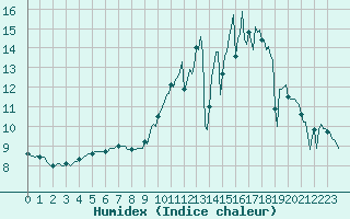 Courbe de l'humidex pour La Chapelle-Aubareil (24)