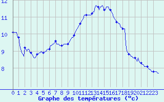 Courbe de tempratures pour Caix (80)