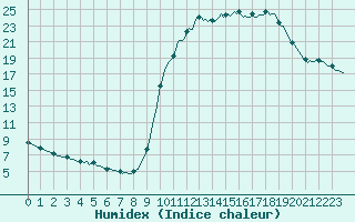 Courbe de l'humidex pour Donnemarie-Dontilly (77)