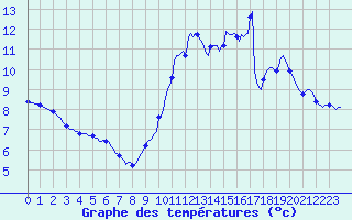 Courbe de tempratures pour Forceville (80)