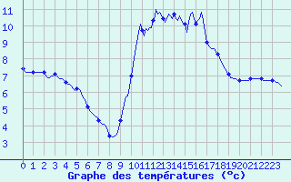 Courbe de tempratures pour Millau (12)