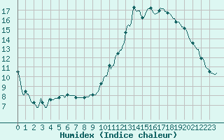 Courbe de l'humidex pour Thurey (71)