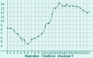 Courbe de l'humidex pour Renwez (08)