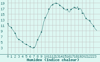 Courbe de l'humidex pour Courcouronnes (91)