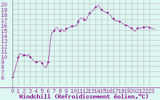 Courbe du refroidissement olien pour Sain-Bel (69)