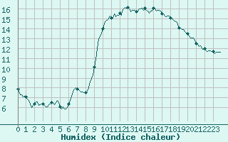 Courbe de l'humidex pour Vias (34)