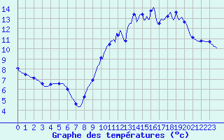 Courbe de tempratures pour Besn (44)