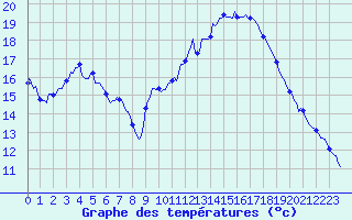 Courbe de tempratures pour Saint-Mdard-d