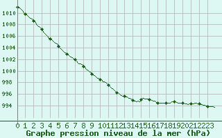 Courbe de la pression atmosphrique pour Blus (40)