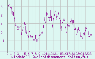 Courbe du refroidissement olien pour Forceville (80)