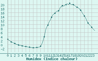 Courbe de l'humidex pour Douelle (46)