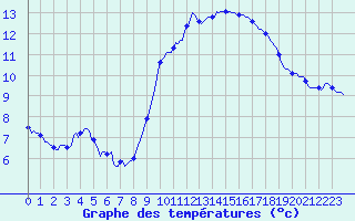 Courbe de tempratures pour Pinsot (38)
