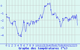 Courbe de tempratures pour Vars - Col de Jaffueil (05)