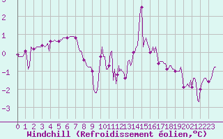Courbe du refroidissement olien pour Avril (54)