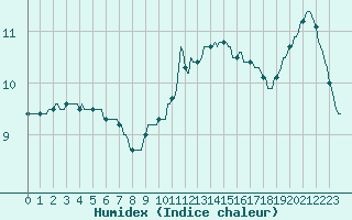 Courbe de l'humidex pour Vendme (41)