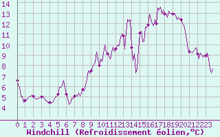 Courbe du refroidissement olien pour Jussy (02)